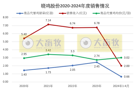 益生、民和和晓鸣2024年4月鸡苗销售情况