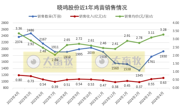 益生、民和和晓鸣2024年4月鸡苗销售情况