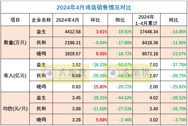 益生、民和和晓鸣2024年4月鸡苗销售情况