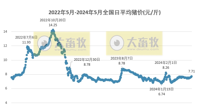 2024.05.18今日猪价——多地仍上涨