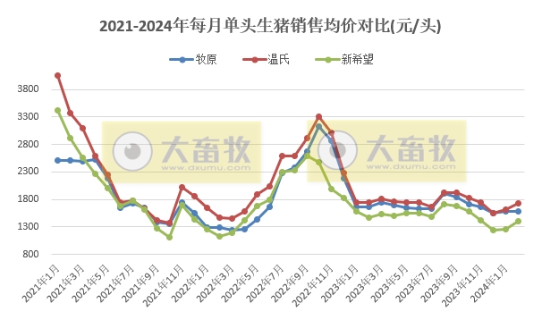 18家上市猪企2024年4月生猪销售业绩和生产指标PK