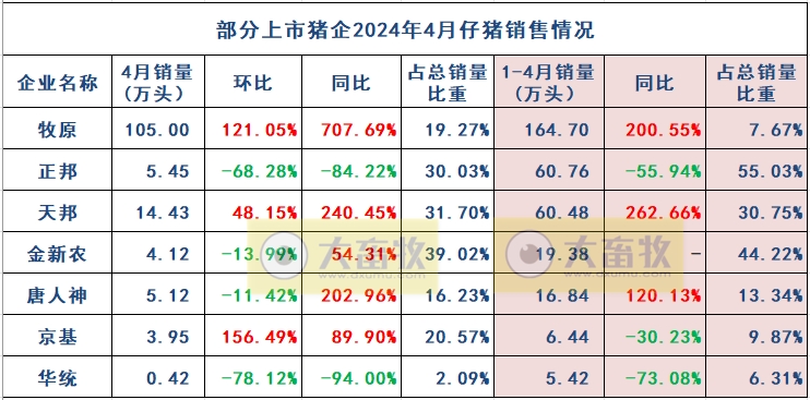 7家上市猪企2024年4月仔猪销售情况