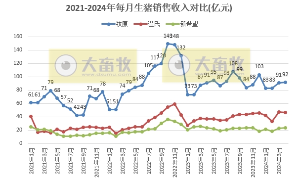 18家上市猪企2024年4月生猪销售业绩和生产指标PK