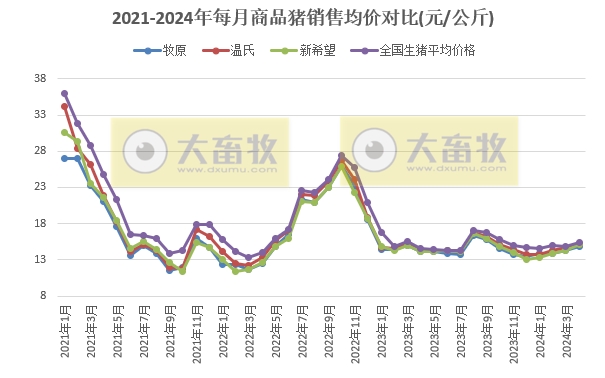 18家上市猪企2024年4月生猪销售业绩和生产指标PK