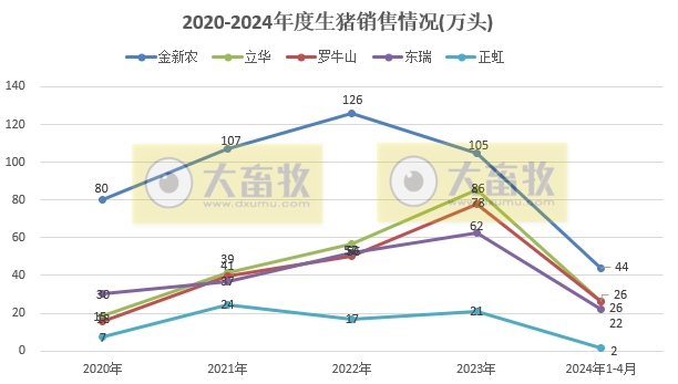18家上市猪企2024年4月生猪销售业绩和生产指标PK