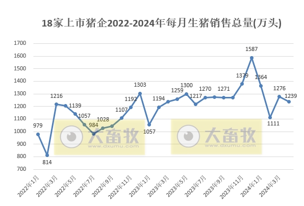 18家上市猪企2024年4月生猪销量同环比均减少
