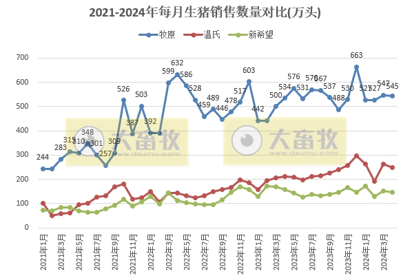 18家上市猪企2024年4月生猪销售业绩和生产指标PK
