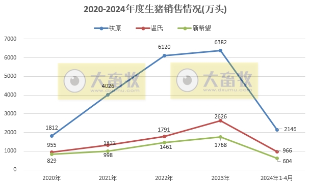 18家上市猪企2024年4月生猪销售业绩和生产指标PK