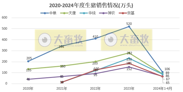 18家上市猪企2024年4月生猪销售业绩和生产指标PK