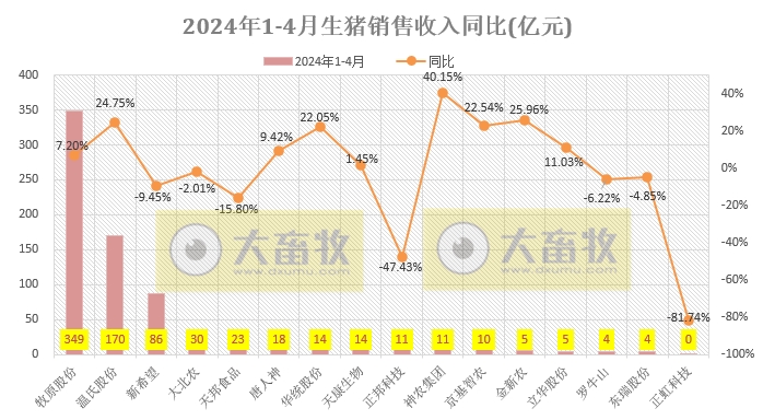 18家上市猪企2024年4月生猪销售业绩和生产指标PK