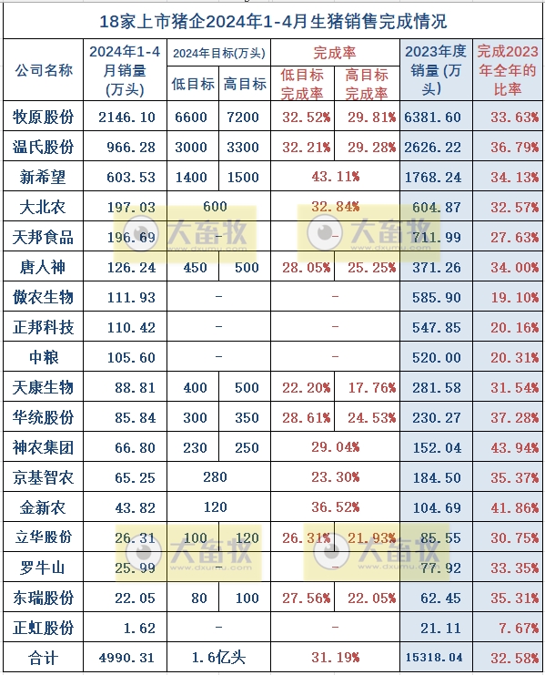 18家上市猪企2024年4月生猪销售业绩和生产指标PK