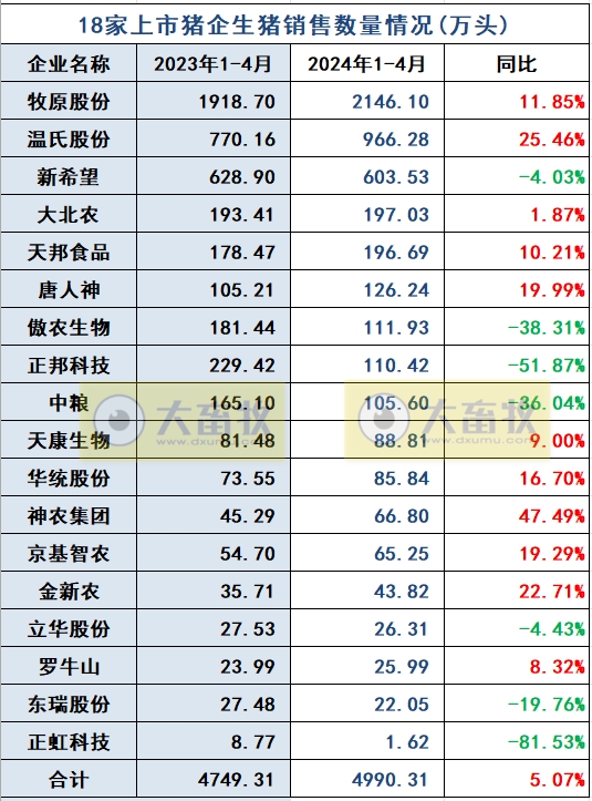 18家上市猪企2024年4月生猪销售业绩和生产指标PK