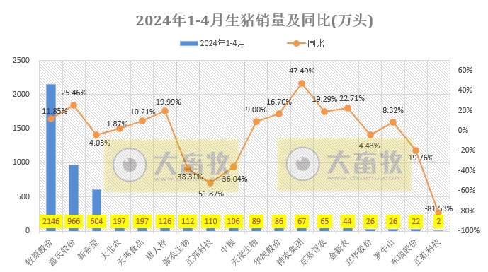 18家上市猪企2024年4月生猪销售业绩和生产指标PK