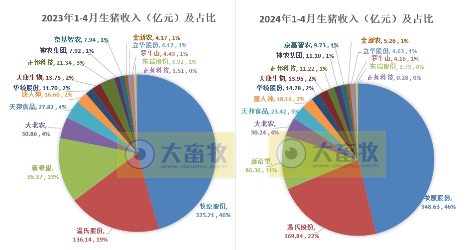 18家上市猪企2024年4月生猪销售业绩和生产指标PK