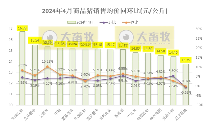 18家上市猪企2024年4月生猪销售业绩和生产指标PK