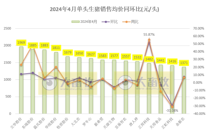 18家上市猪企2024年4月生猪销售业绩和生产指标PK