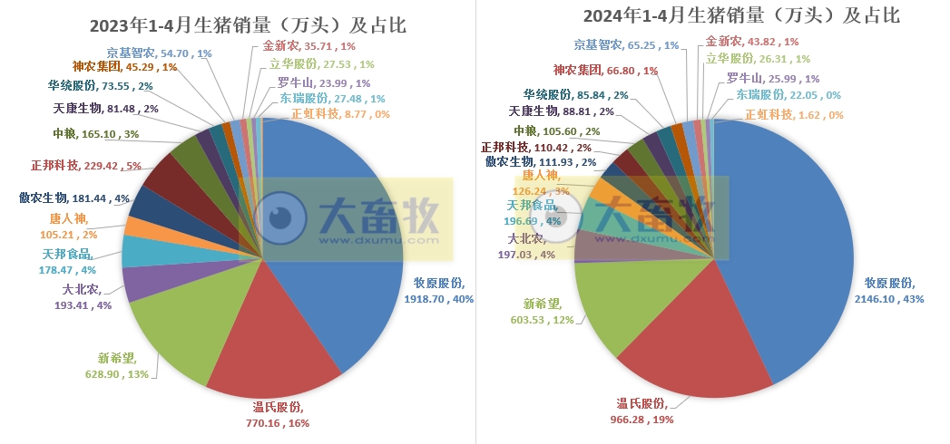 18家上市猪企2024年4月生猪销售业绩和生产指标PK