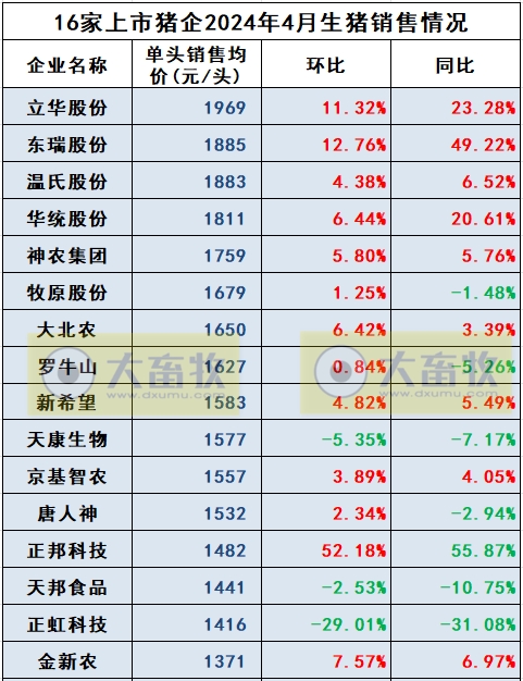 18家上市猪企2024年4月生猪销售业绩和生产指标PK