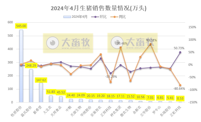 18家上市猪企2024年4月生猪销售业绩和生产指标PK