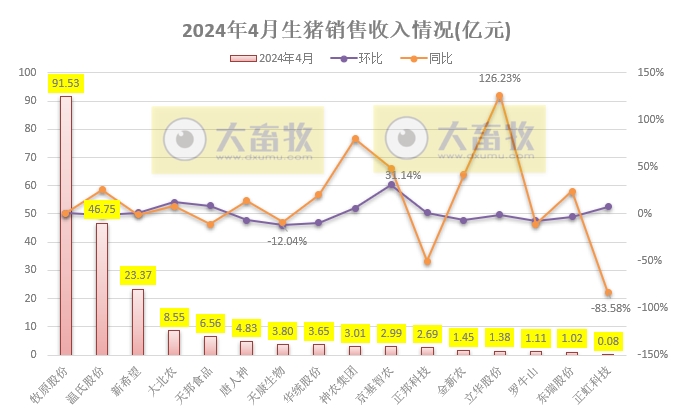 18家上市猪企2024年4月生猪销售业绩和生产指标PK