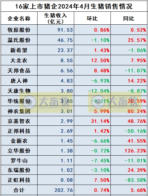 18家上市猪企2024年4月生猪销售业绩和生产指标PK
