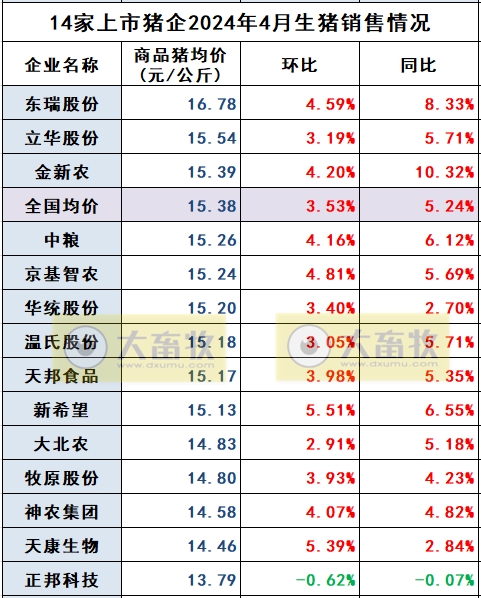 18家上市猪企2024年4月生猪销售业绩和生产指标PK