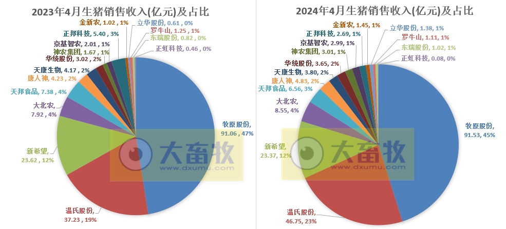 18家上市猪企2024年4月生猪销售业绩和生产指标PK