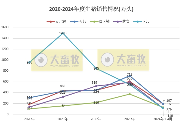 18家上市猪企2024年4月生猪销售业绩和生产指标PK