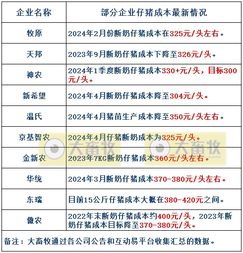 7家上市猪企2024年4月仔猪销售情况