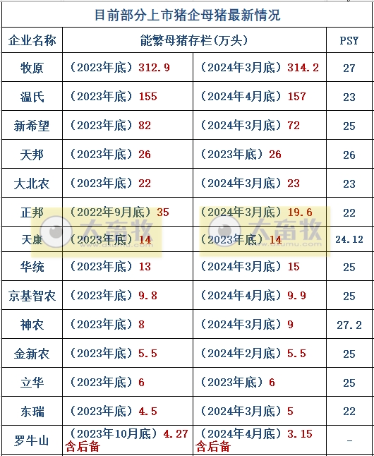 18家上市猪企2024年4月生猪销售业绩和生产指标PK