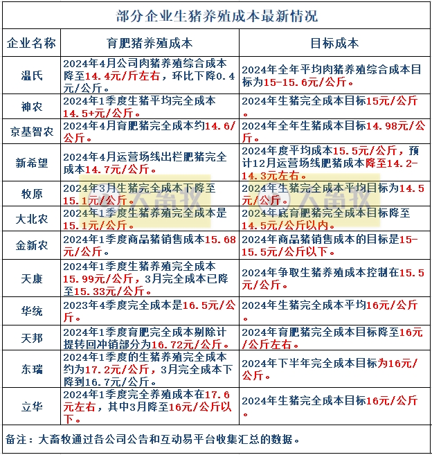 18家上市猪企2024年4月生猪销售业绩和生产指标PK