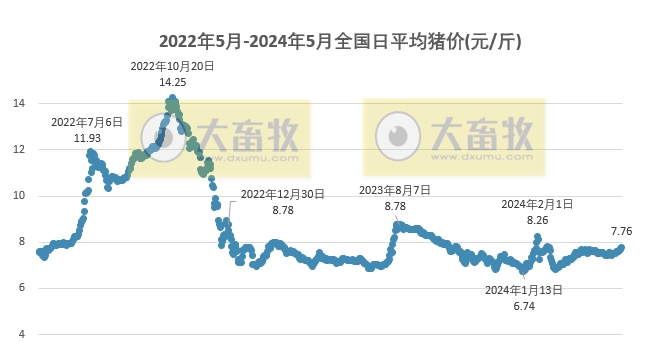 2024.05.19今日猪价——连续5天上涨，有16省突破8元