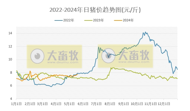 2024.05.19今日猪价——连续5天上涨，有16省突破8元