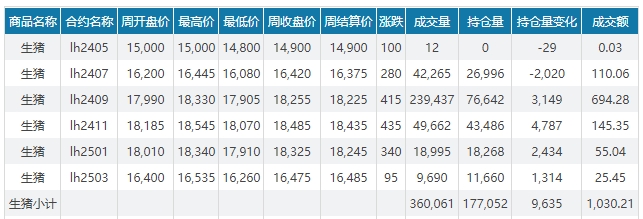 2024.05.19今日猪价——连续5天上涨，有16省突破8元