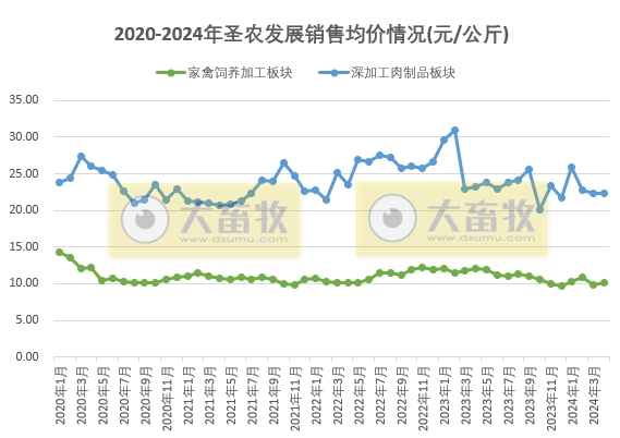 圣农和仙坛2024年4月鸡肉销售情况