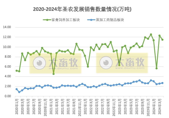 圣农和仙坛2024年4月鸡肉销售情况