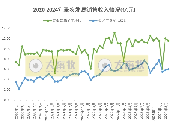 圣农和仙坛2024年4月鸡肉销售情况