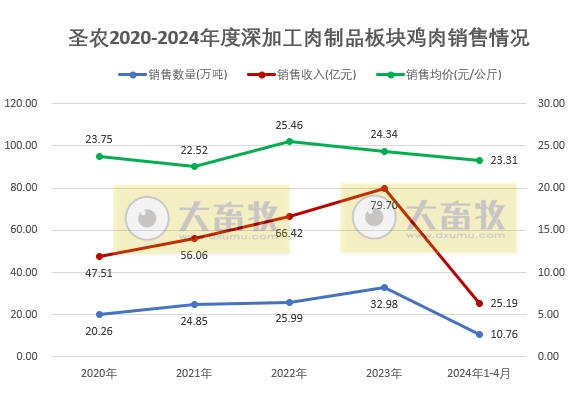圣农和仙坛2024年4月鸡肉销售情况