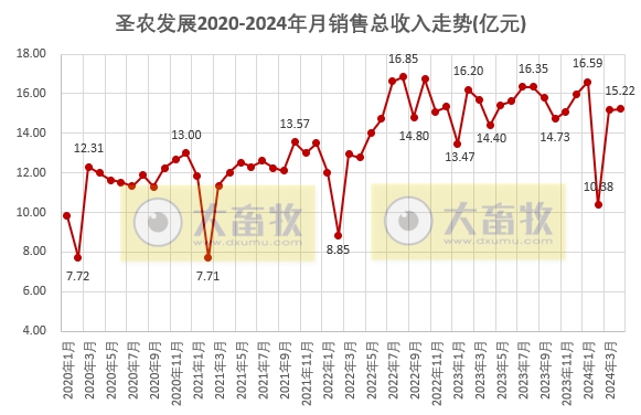 圣农和仙坛2024年4月鸡肉销售情况