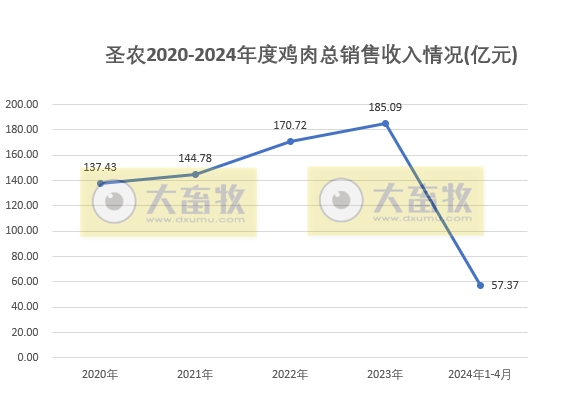 圣农和仙坛2024年4月鸡肉销售情况