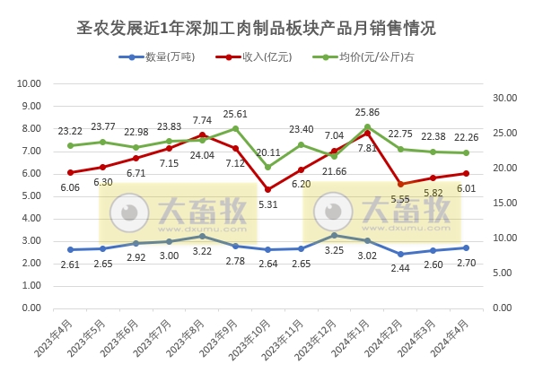 圣农和仙坛2024年4月鸡肉销售情况