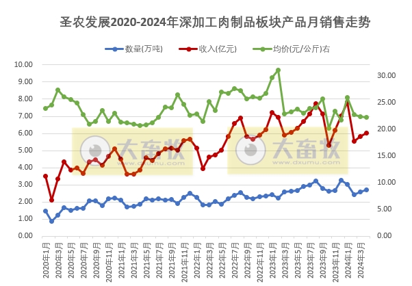 圣农和仙坛2024年4月鸡肉销售情况