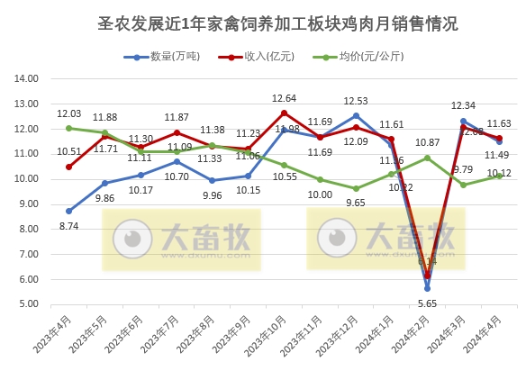 圣农和仙坛2024年4月鸡肉销售情况
