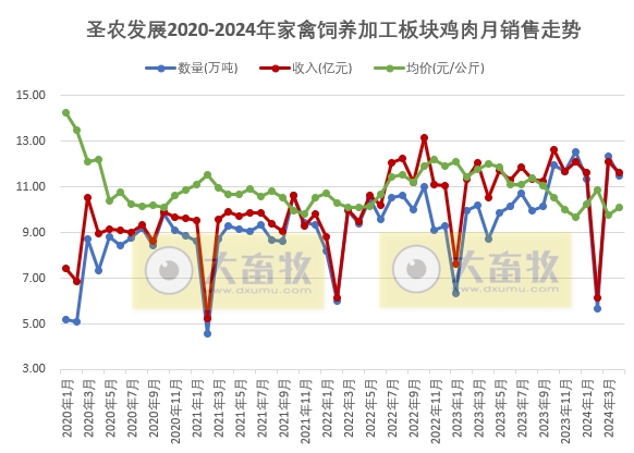 圣农和仙坛2024年4月鸡肉销售情况