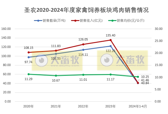 圣农和仙坛2024年4月鸡肉销售情况
