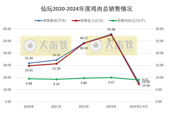 圣农和仙坛2024年4月鸡肉销售情况