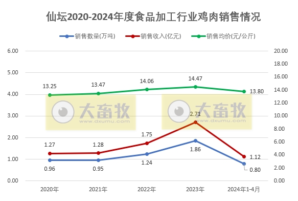 圣农和仙坛2024年4月鸡肉销售情况