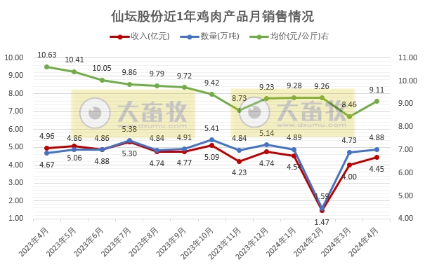圣农和仙坛2024年4月鸡肉销售情况