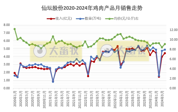 圣农和仙坛2024年4月鸡肉销售情况