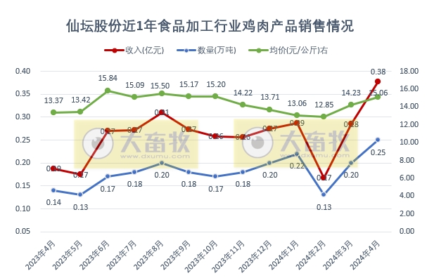 圣农和仙坛2024年4月鸡肉销售情况